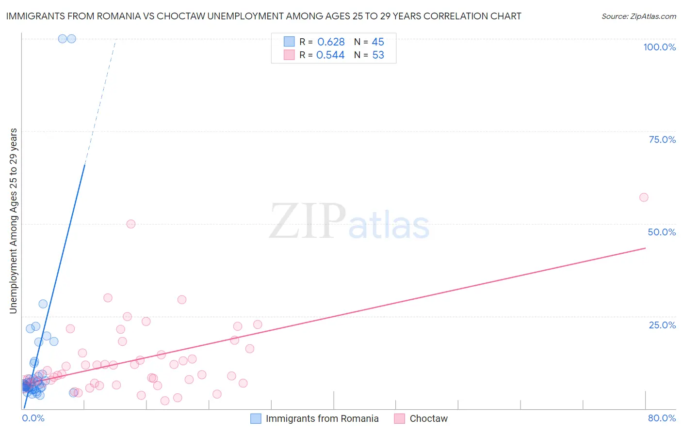 Immigrants from Romania vs Choctaw Unemployment Among Ages 25 to 29 years