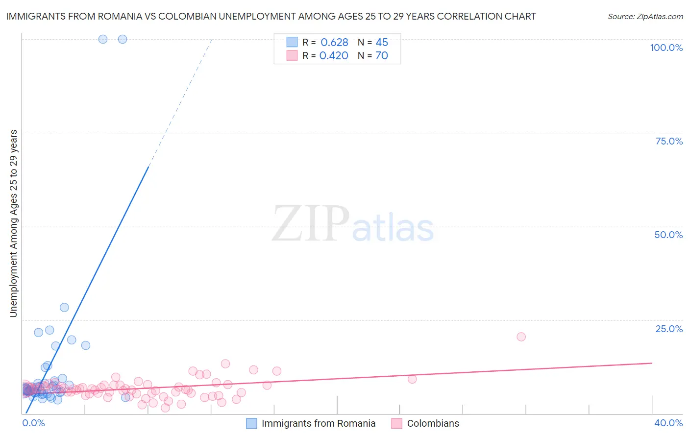 Immigrants from Romania vs Colombian Unemployment Among Ages 25 to 29 years