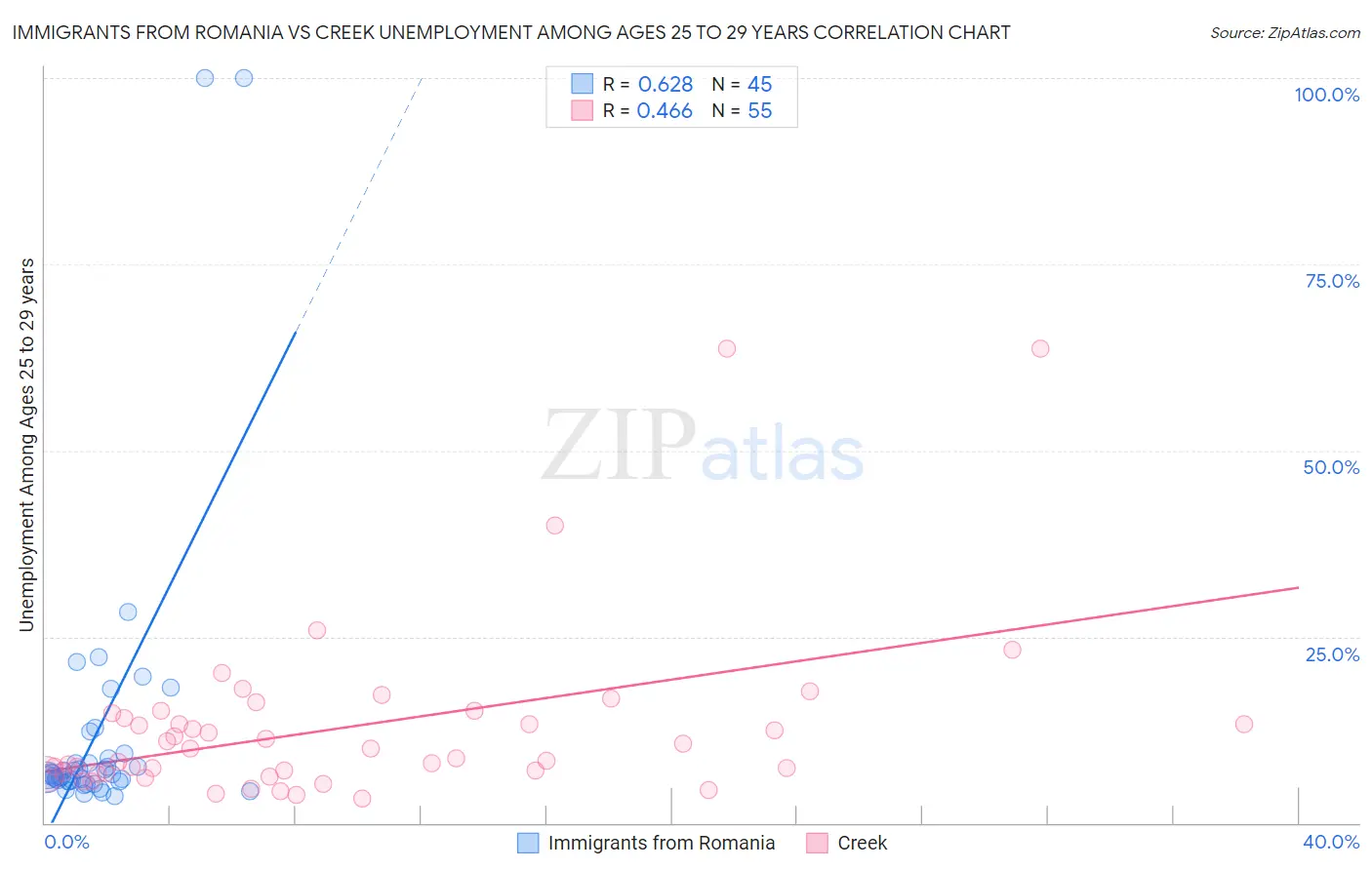 Immigrants from Romania vs Creek Unemployment Among Ages 25 to 29 years