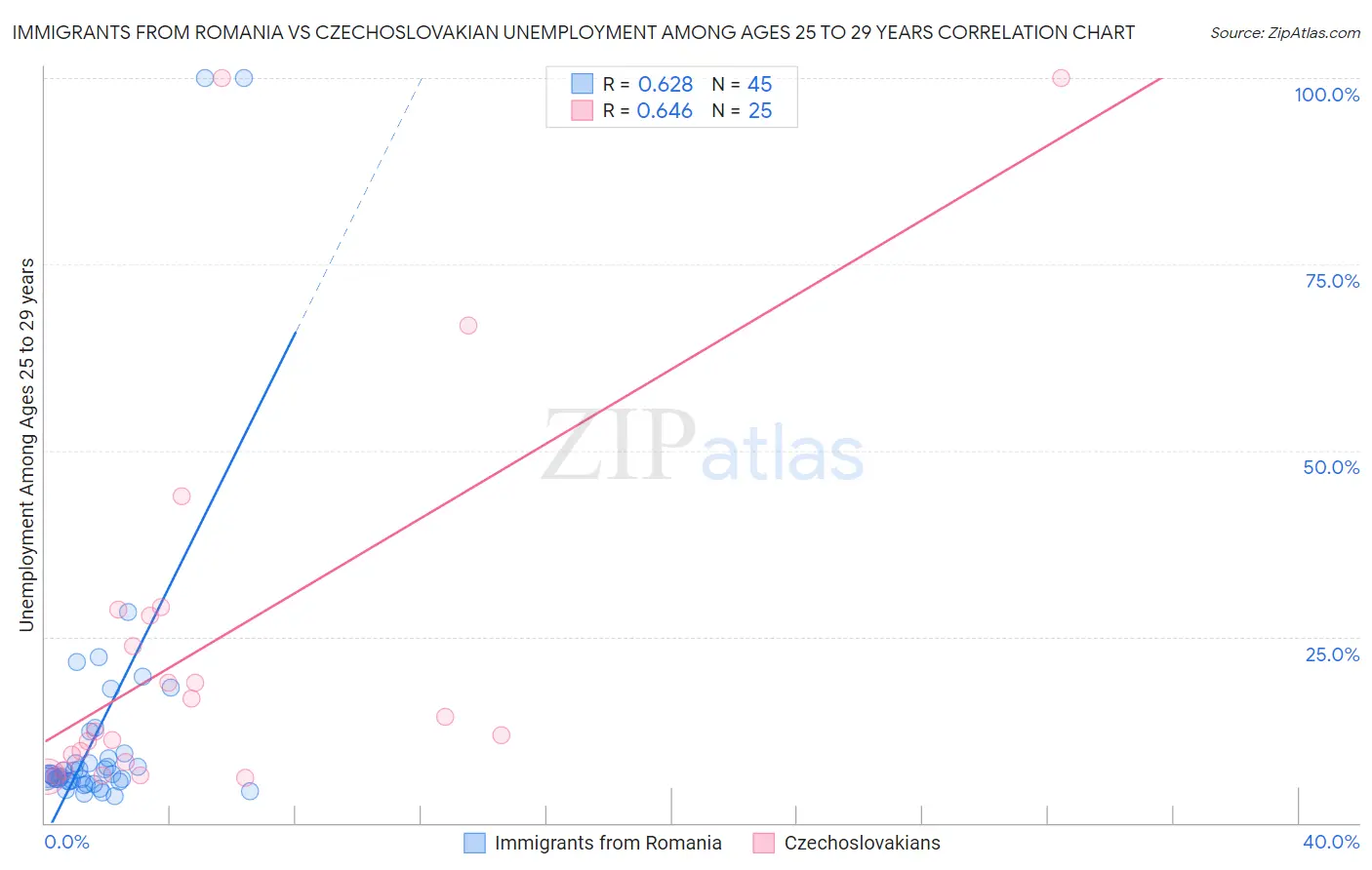 Immigrants from Romania vs Czechoslovakian Unemployment Among Ages 25 to 29 years