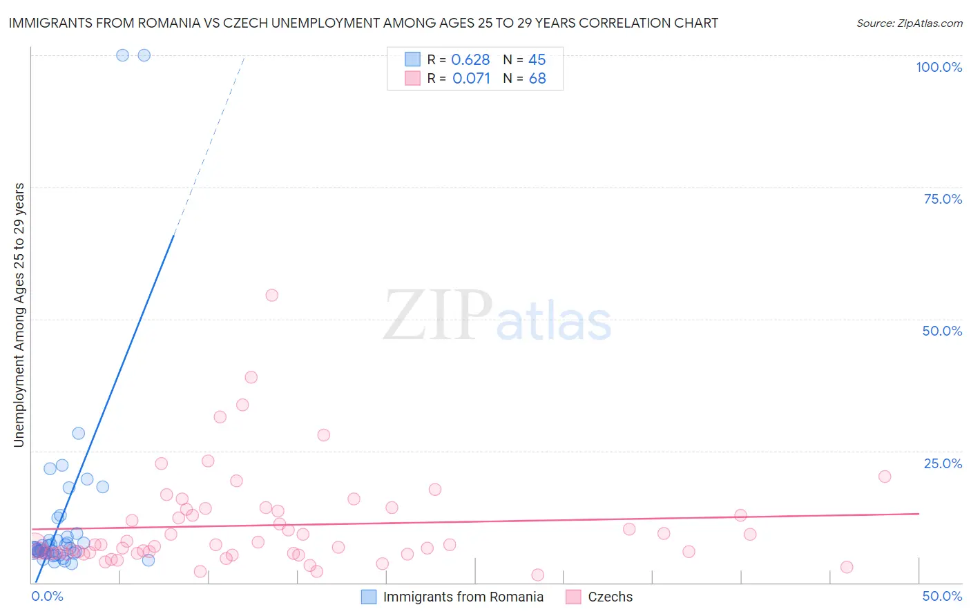 Immigrants from Romania vs Czech Unemployment Among Ages 25 to 29 years