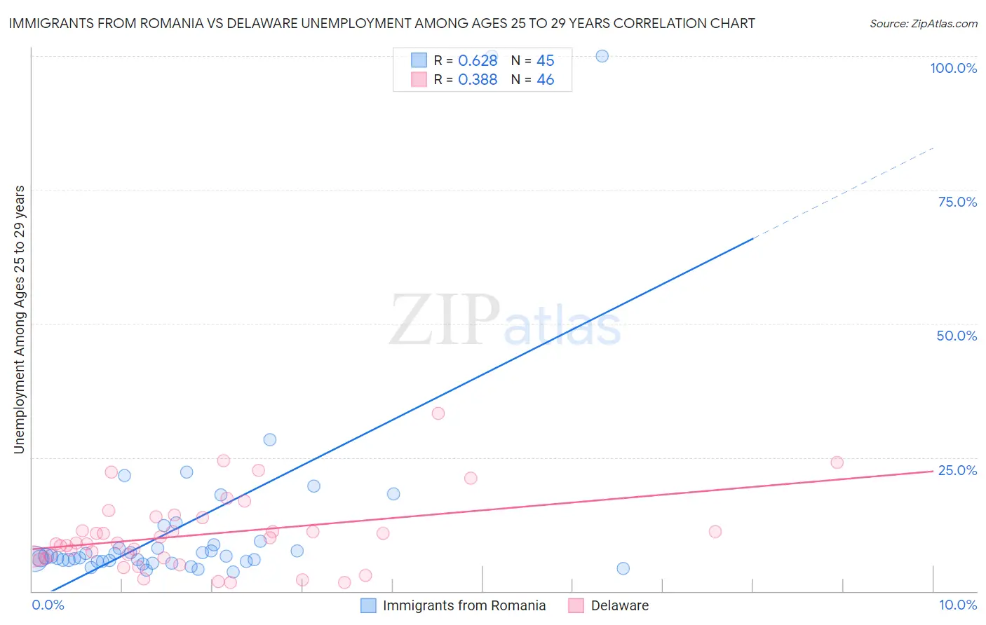 Immigrants from Romania vs Delaware Unemployment Among Ages 25 to 29 years