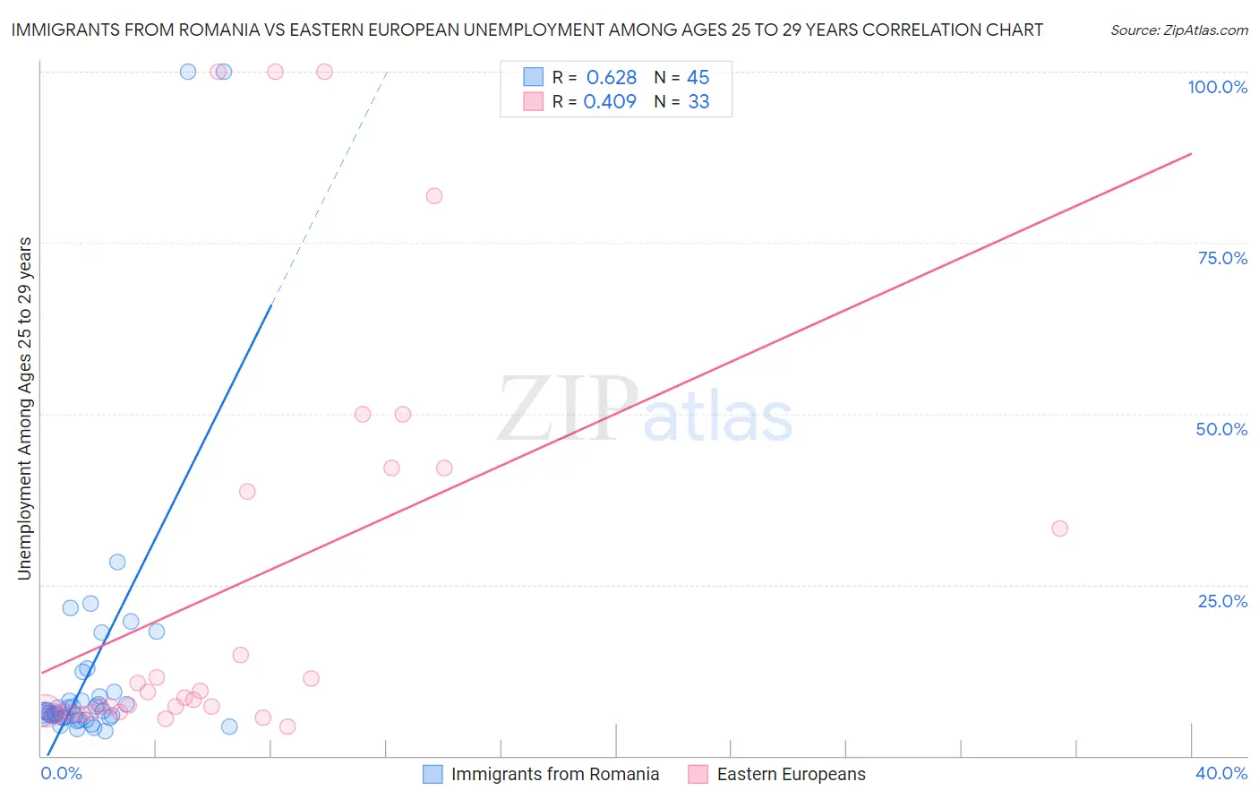 Immigrants from Romania vs Eastern European Unemployment Among Ages 25 to 29 years