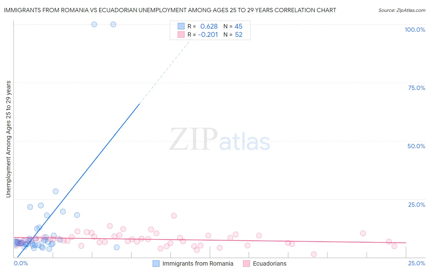 Immigrants from Romania vs Ecuadorian Unemployment Among Ages 25 to 29 years