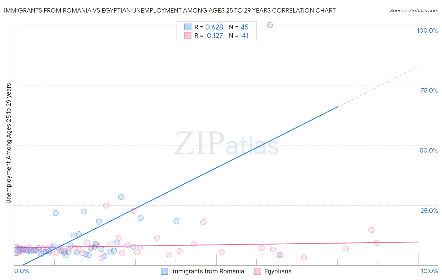 Immigrants from Romania vs Egyptian Unemployment Among Ages 25 to 29 years