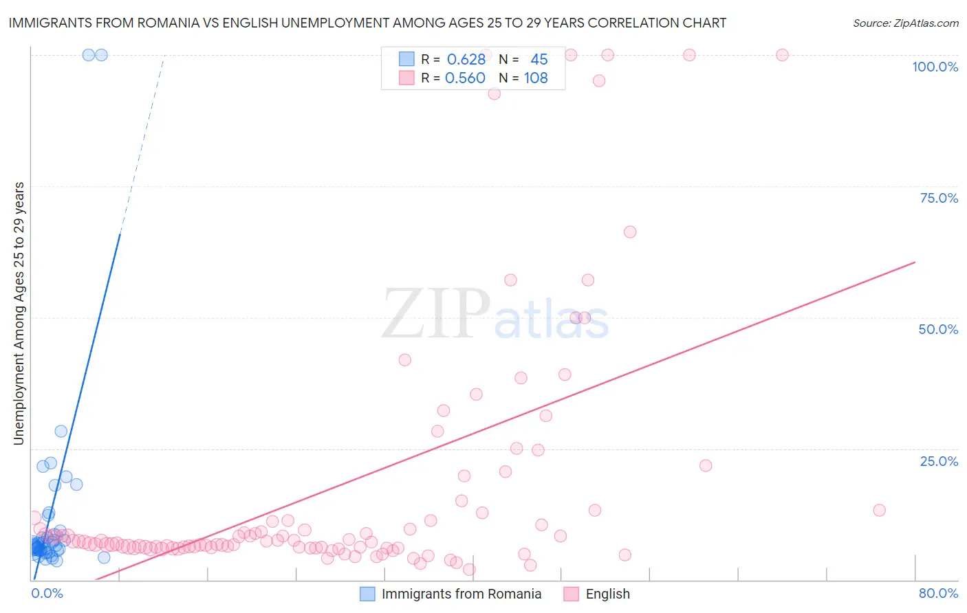 Immigrants from Romania vs English Unemployment Among Ages 25 to 29 years