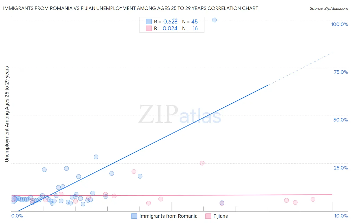 Immigrants from Romania vs Fijian Unemployment Among Ages 25 to 29 years