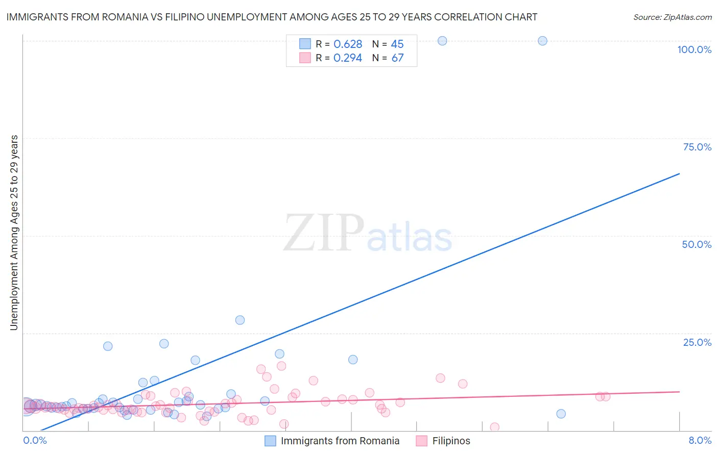 Immigrants from Romania vs Filipino Unemployment Among Ages 25 to 29 years