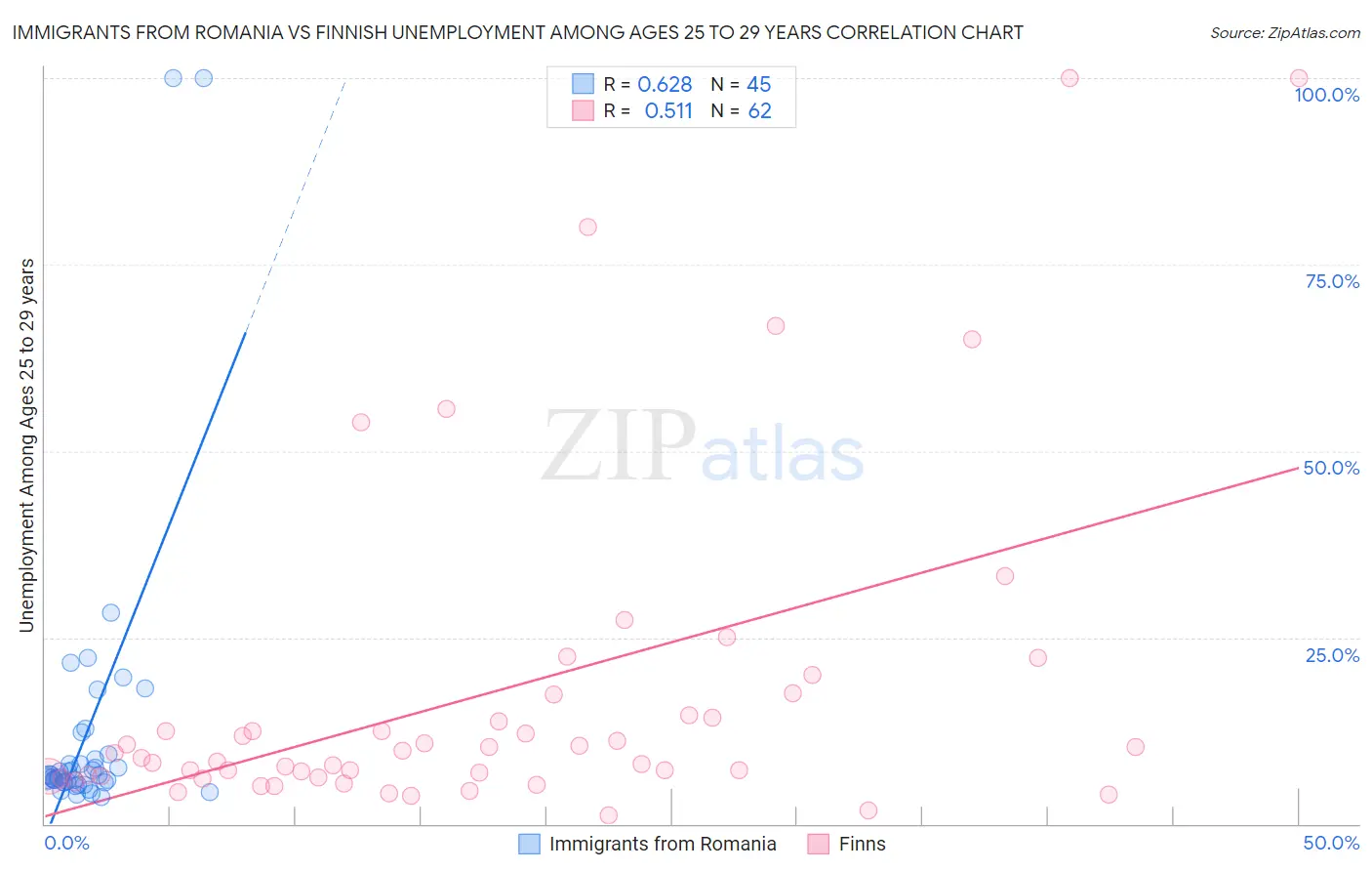 Immigrants from Romania vs Finnish Unemployment Among Ages 25 to 29 years