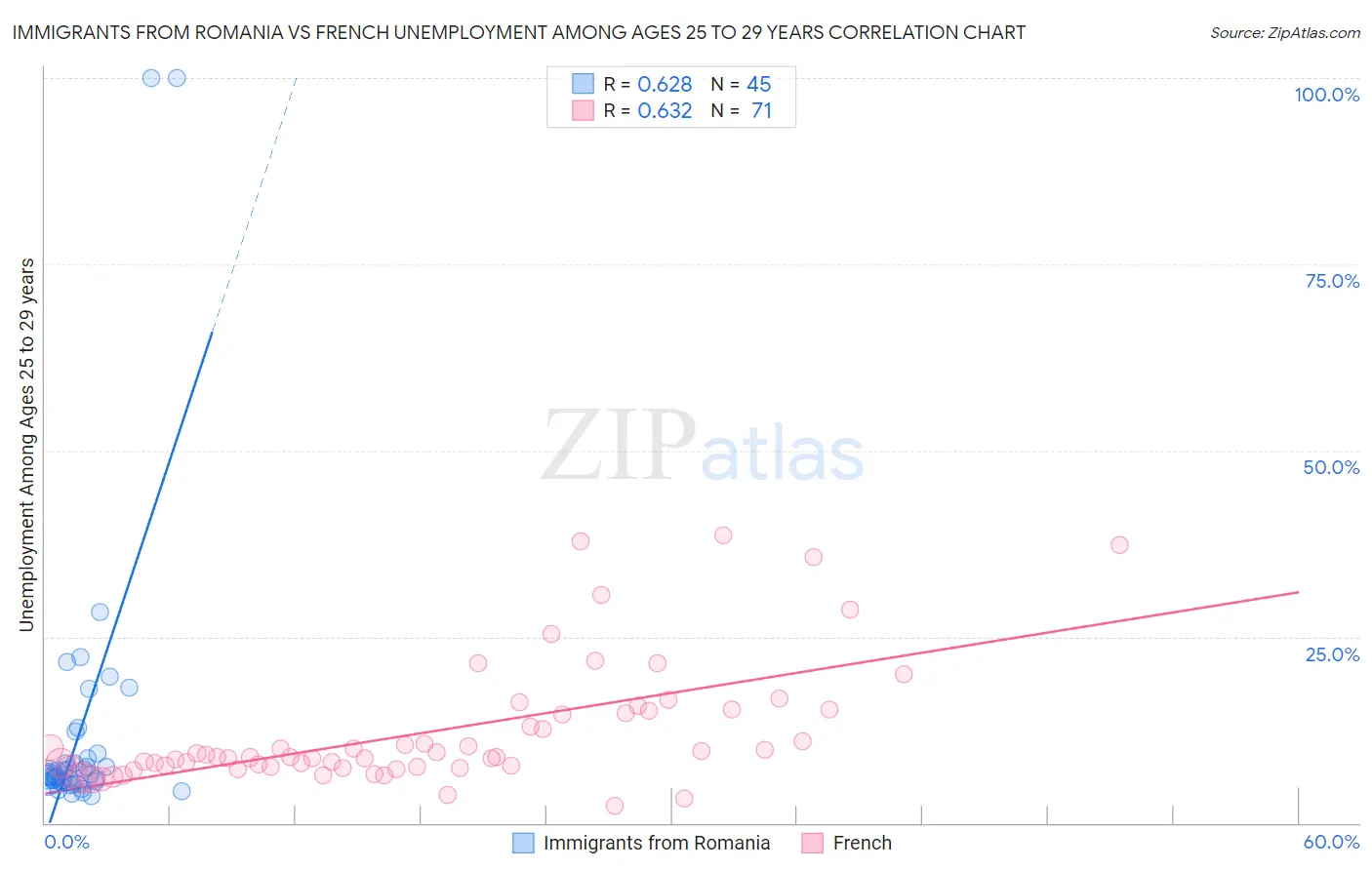 Immigrants from Romania vs French Unemployment Among Ages 25 to 29 years