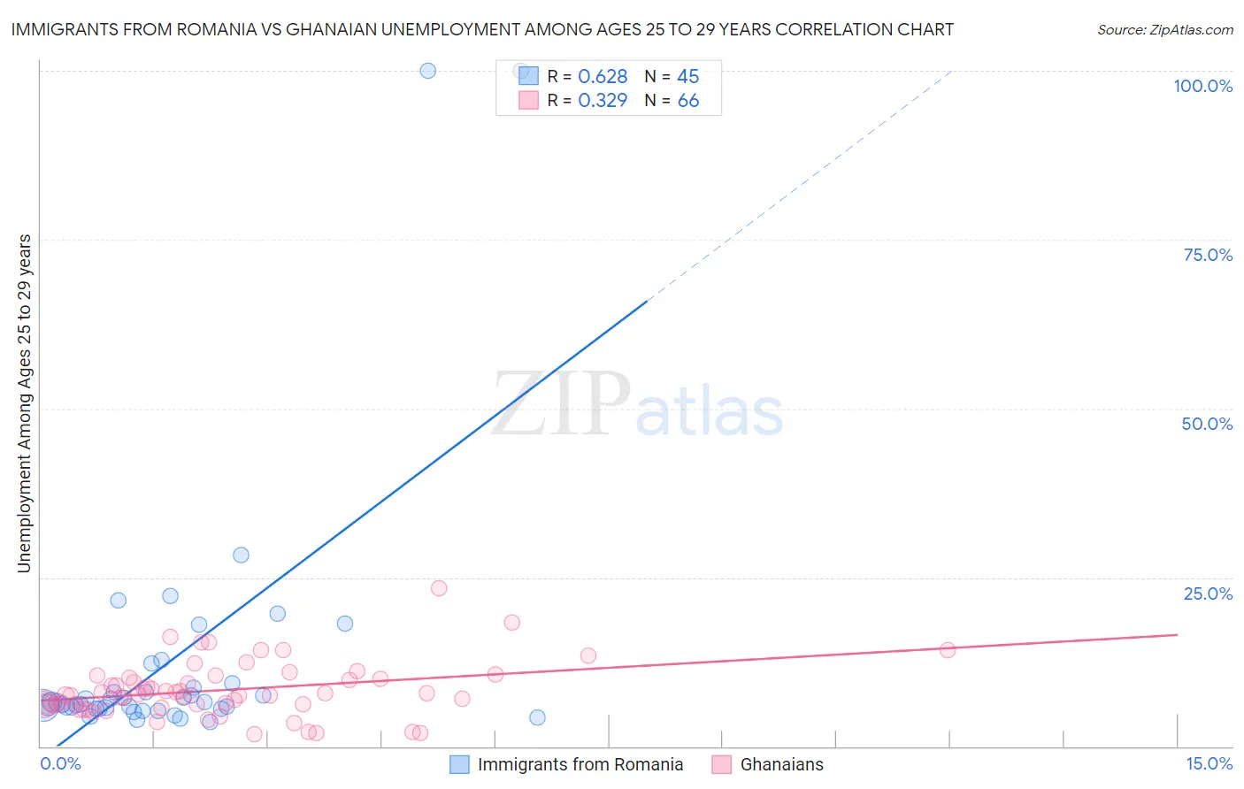 Immigrants from Romania vs Ghanaian Unemployment Among Ages 25 to 29 years