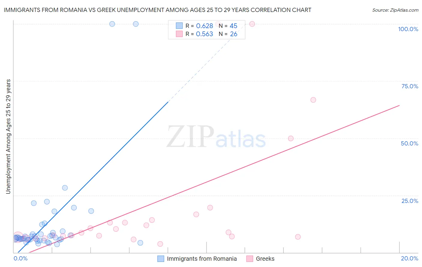 Immigrants from Romania vs Greek Unemployment Among Ages 25 to 29 years