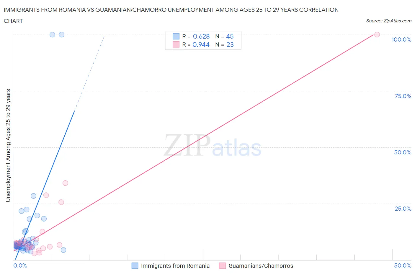 Immigrants from Romania vs Guamanian/Chamorro Unemployment Among Ages 25 to 29 years