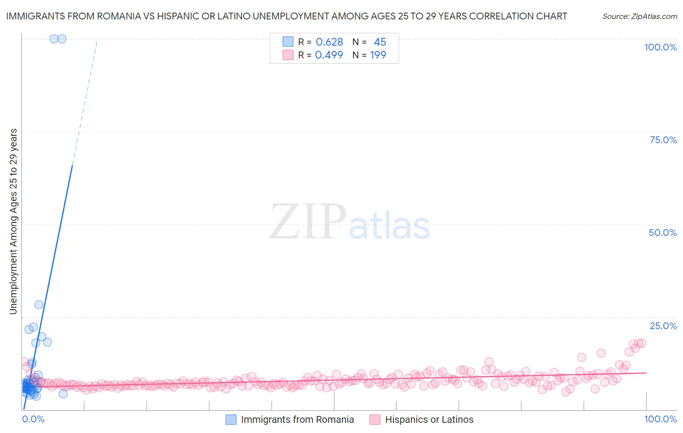 Immigrants from Romania vs Hispanic or Latino Unemployment Among Ages 25 to 29 years