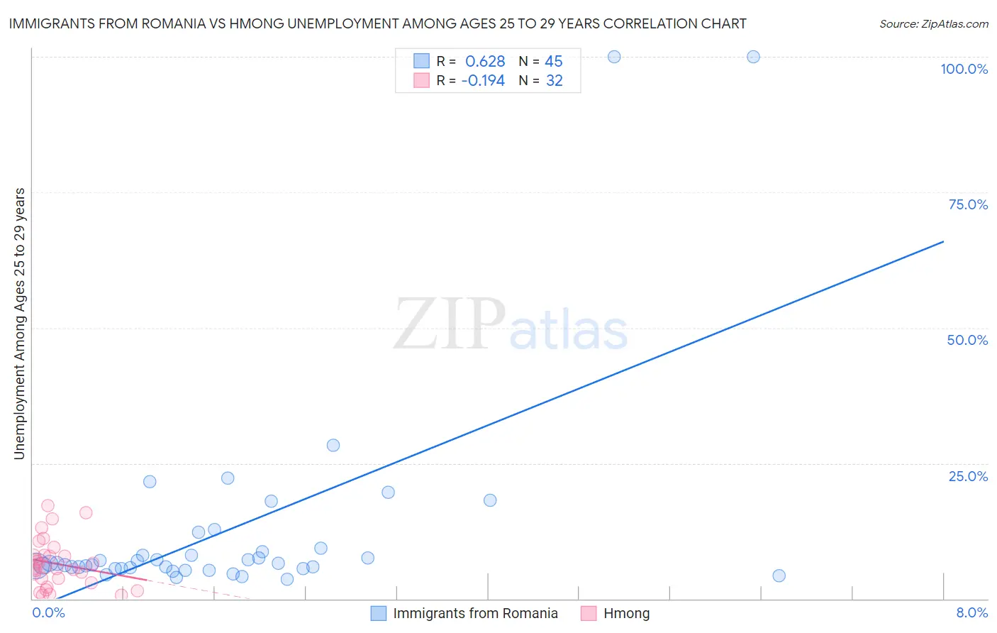 Immigrants from Romania vs Hmong Unemployment Among Ages 25 to 29 years