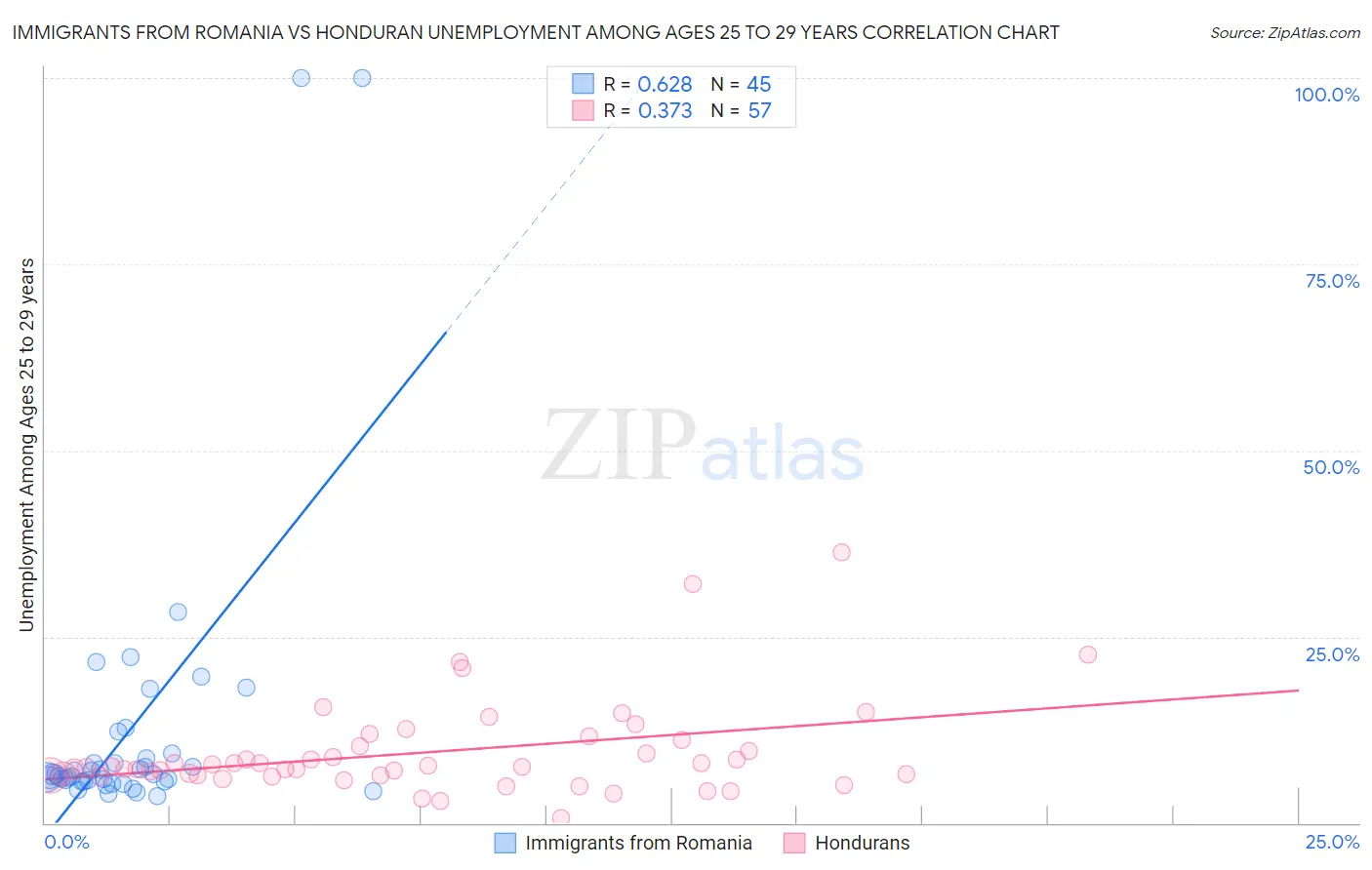 Immigrants from Romania vs Honduran Unemployment Among Ages 25 to 29 years