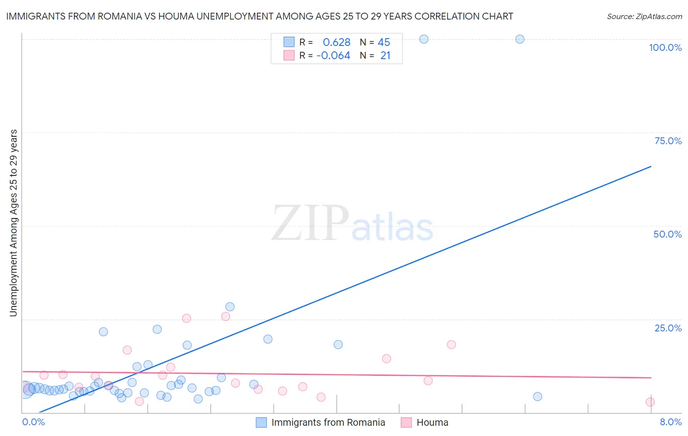 Immigrants from Romania vs Houma Unemployment Among Ages 25 to 29 years