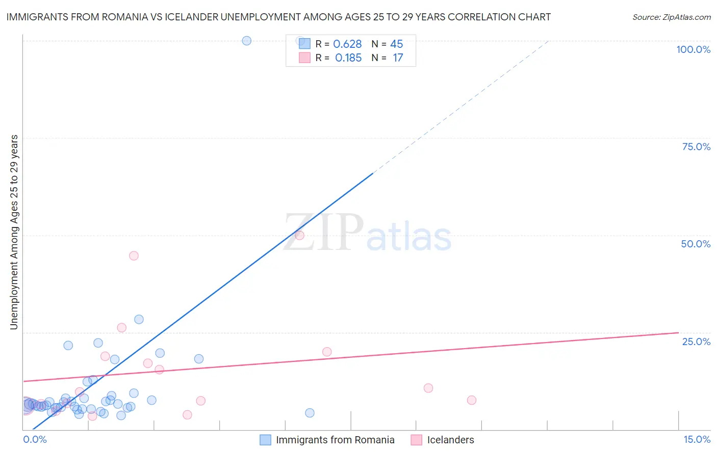 Immigrants from Romania vs Icelander Unemployment Among Ages 25 to 29 years