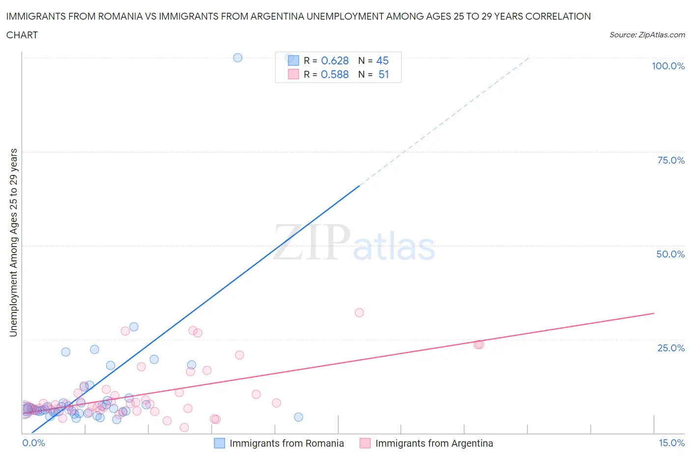 Immigrants from Romania vs Immigrants from Argentina Unemployment Among Ages 25 to 29 years