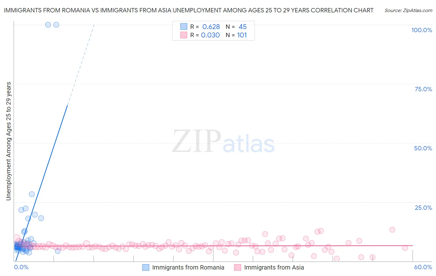 Immigrants from Romania vs Immigrants from Asia Unemployment Among Ages 25 to 29 years