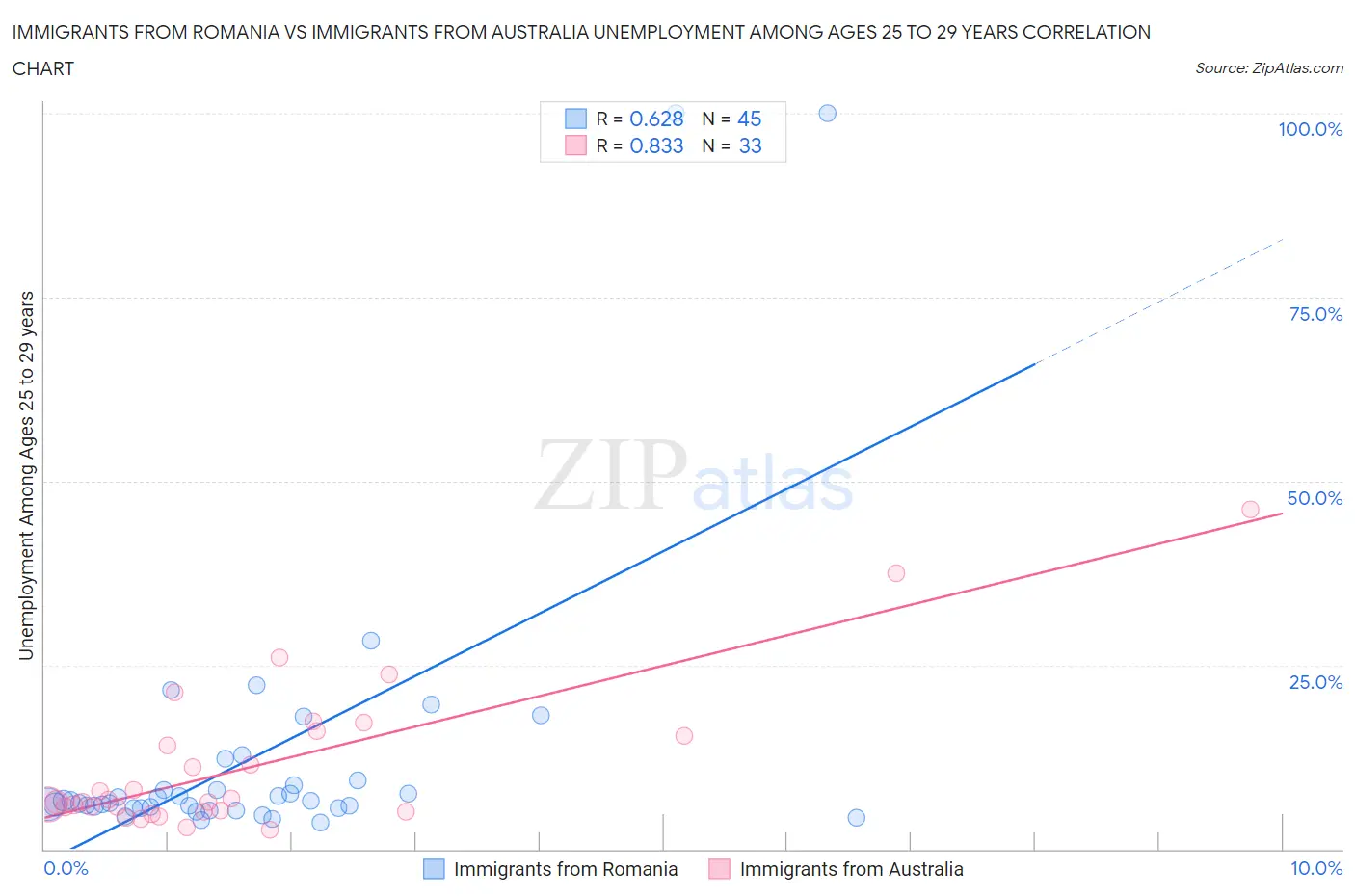 Immigrants from Romania vs Immigrants from Australia Unemployment Among Ages 25 to 29 years