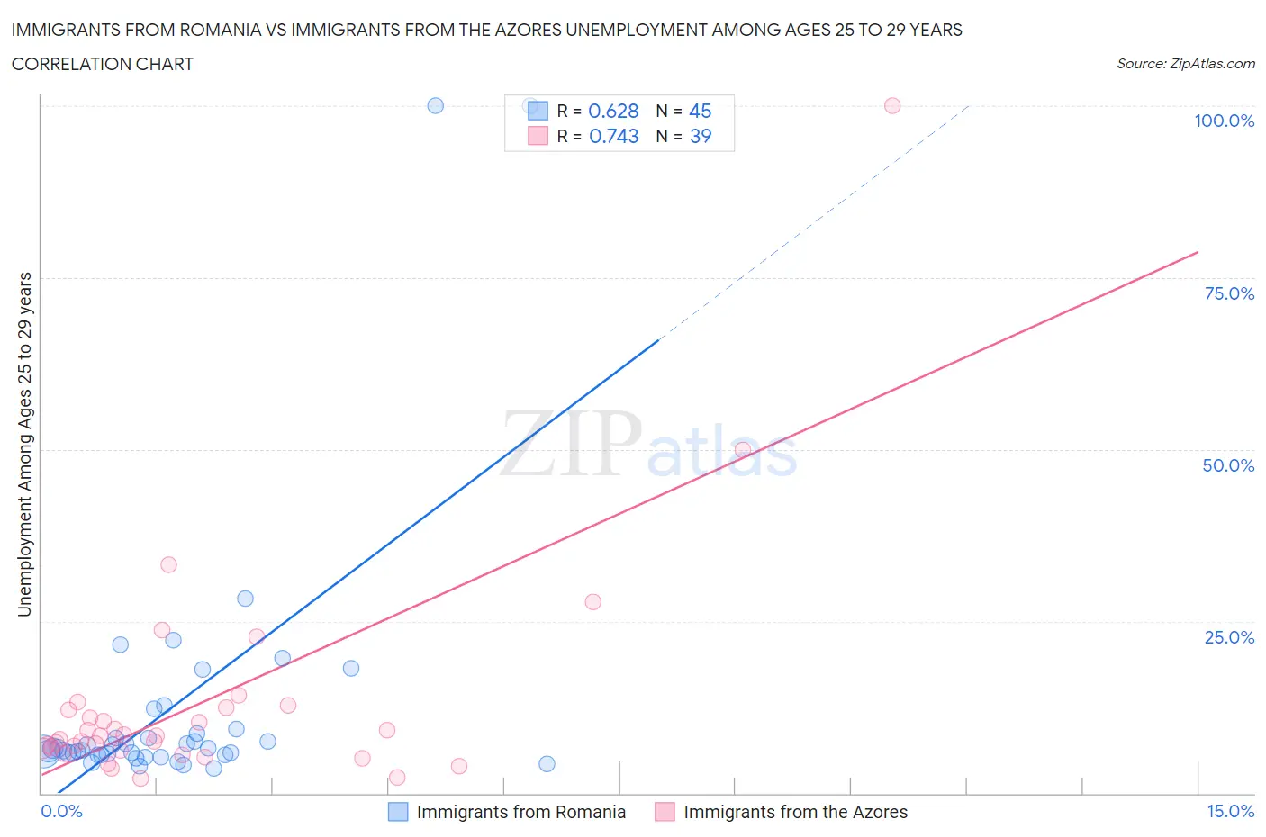 Immigrants from Romania vs Immigrants from the Azores Unemployment Among Ages 25 to 29 years