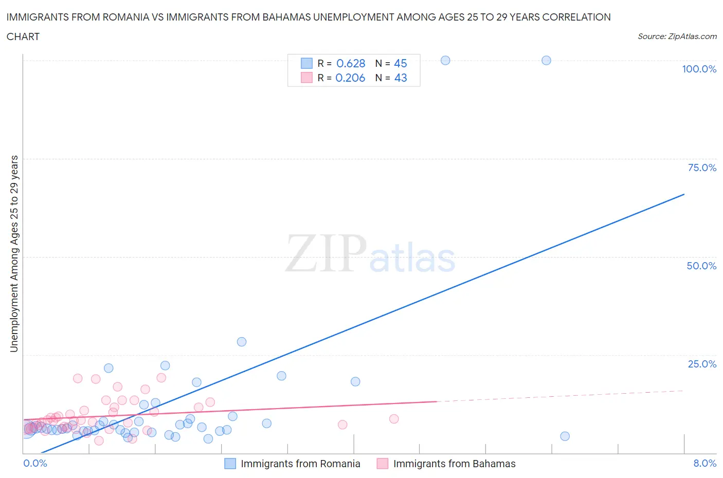 Immigrants from Romania vs Immigrants from Bahamas Unemployment Among Ages 25 to 29 years