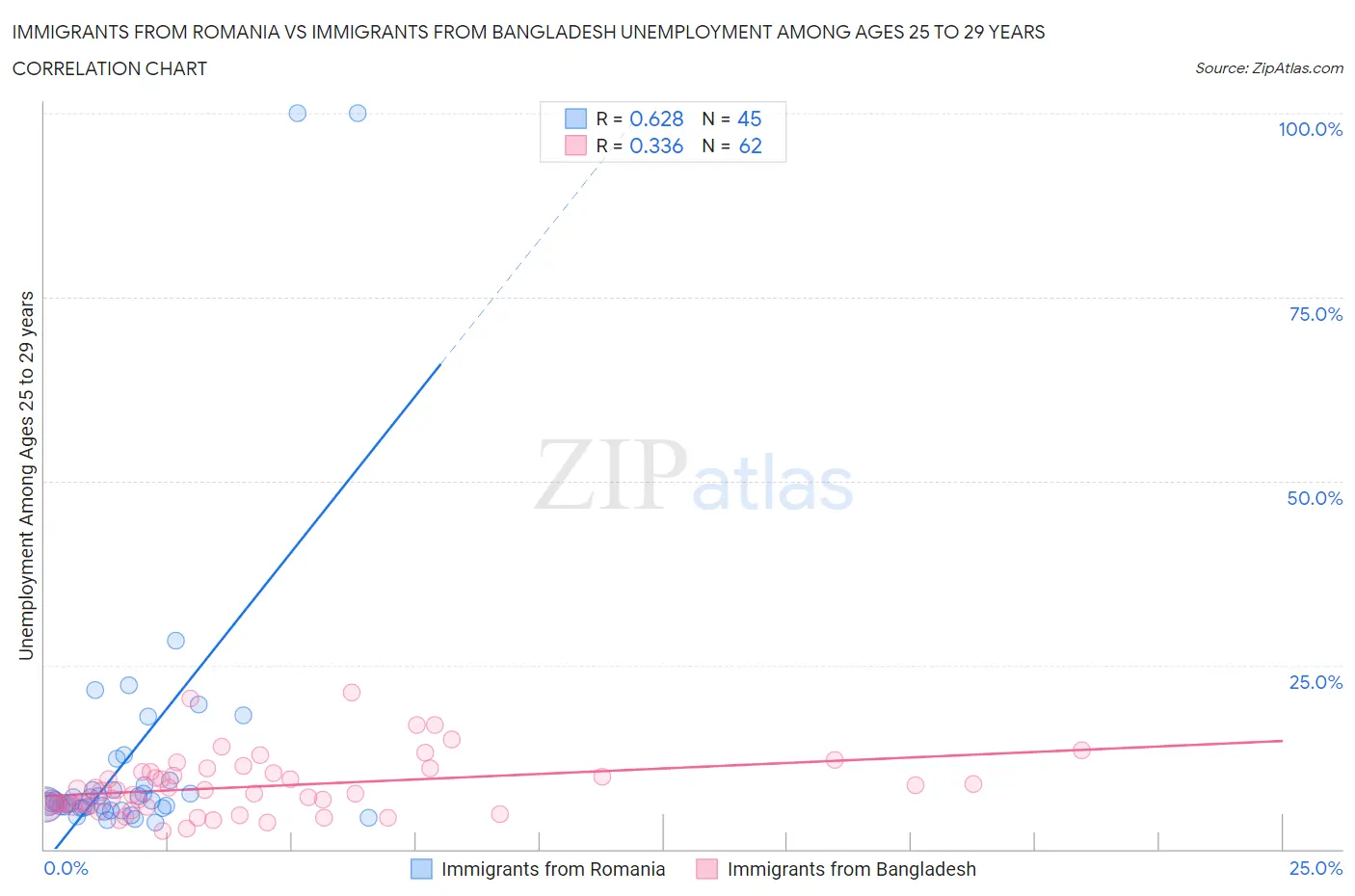 Immigrants from Romania vs Immigrants from Bangladesh Unemployment Among Ages 25 to 29 years