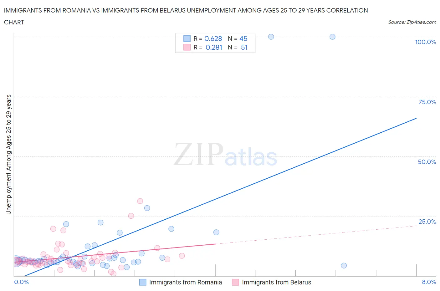 Immigrants from Romania vs Immigrants from Belarus Unemployment Among Ages 25 to 29 years