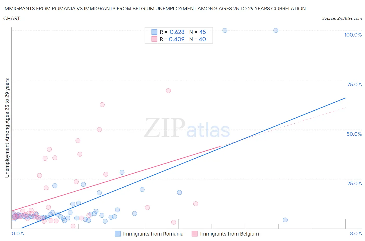 Immigrants from Romania vs Immigrants from Belgium Unemployment Among Ages 25 to 29 years