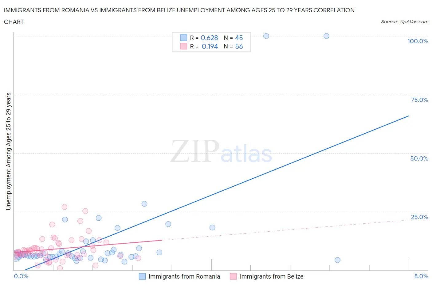 Immigrants from Romania vs Immigrants from Belize Unemployment Among Ages 25 to 29 years
