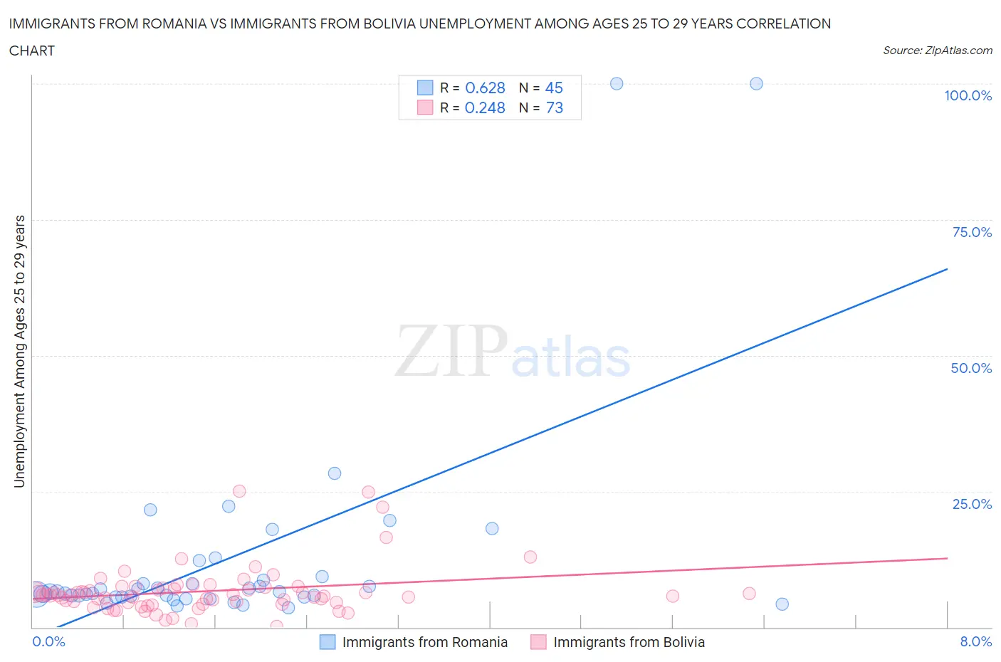 Immigrants from Romania vs Immigrants from Bolivia Unemployment Among Ages 25 to 29 years