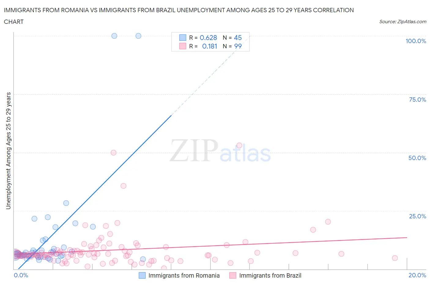 Immigrants from Romania vs Immigrants from Brazil Unemployment Among Ages 25 to 29 years