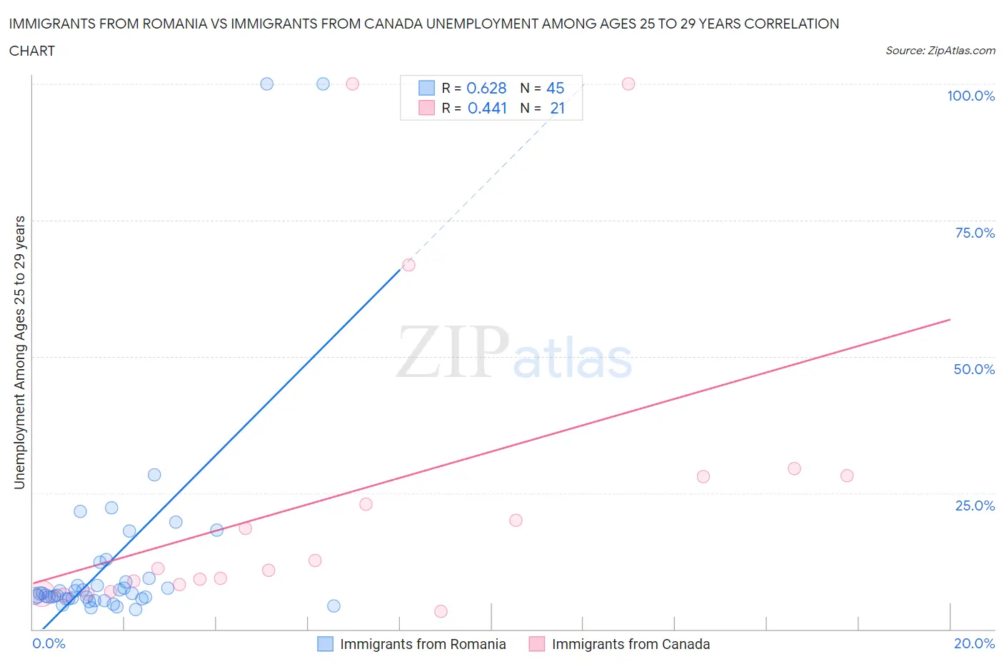 Immigrants from Romania vs Immigrants from Canada Unemployment Among Ages 25 to 29 years