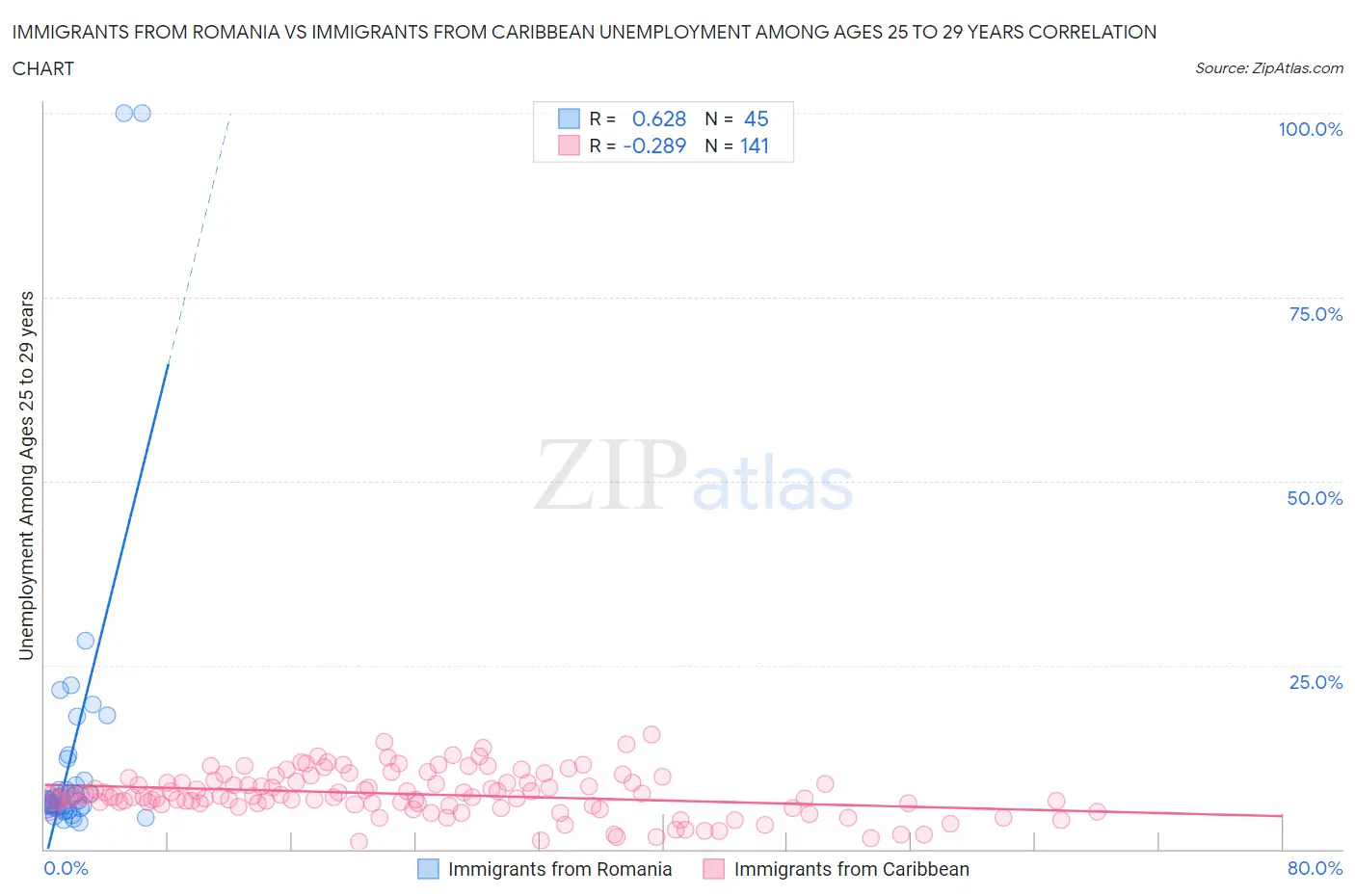 Immigrants from Romania vs Immigrants from Caribbean Unemployment Among Ages 25 to 29 years