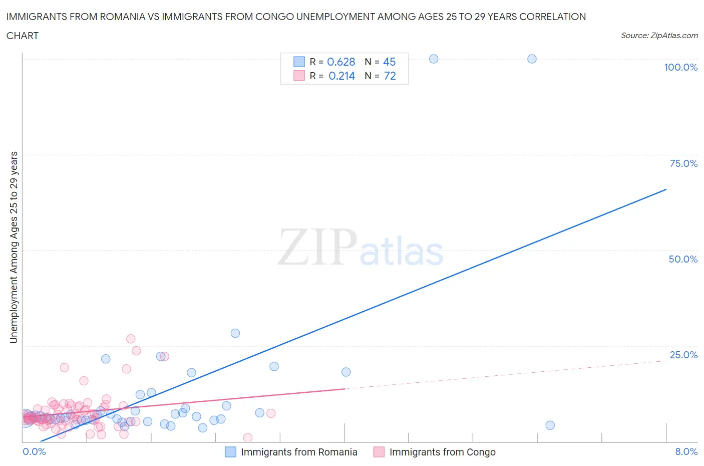 Immigrants from Romania vs Immigrants from Congo Unemployment Among Ages 25 to 29 years