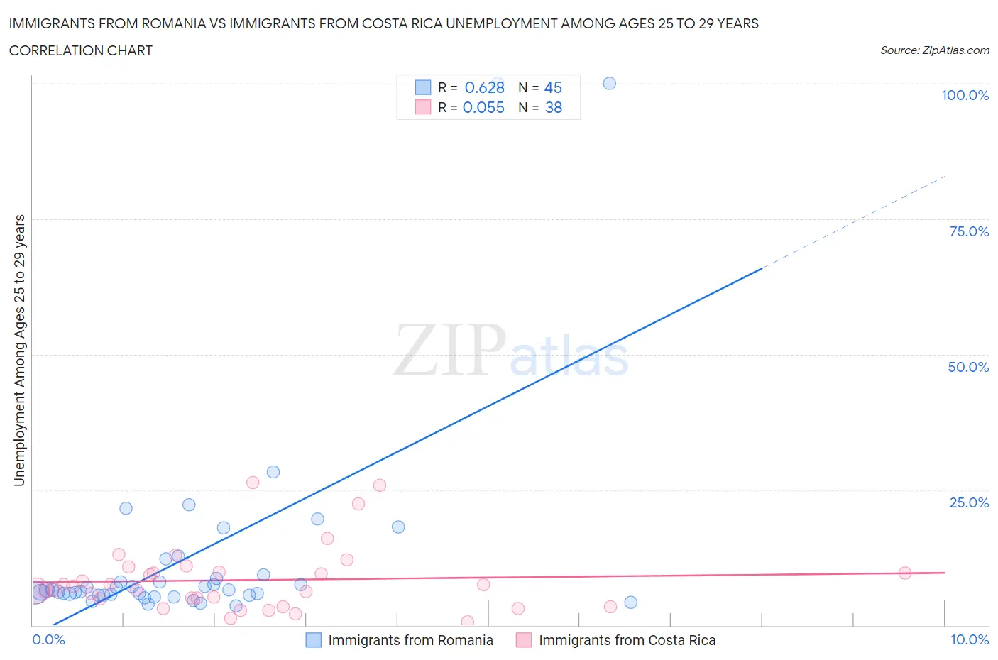 Immigrants from Romania vs Immigrants from Costa Rica Unemployment Among Ages 25 to 29 years