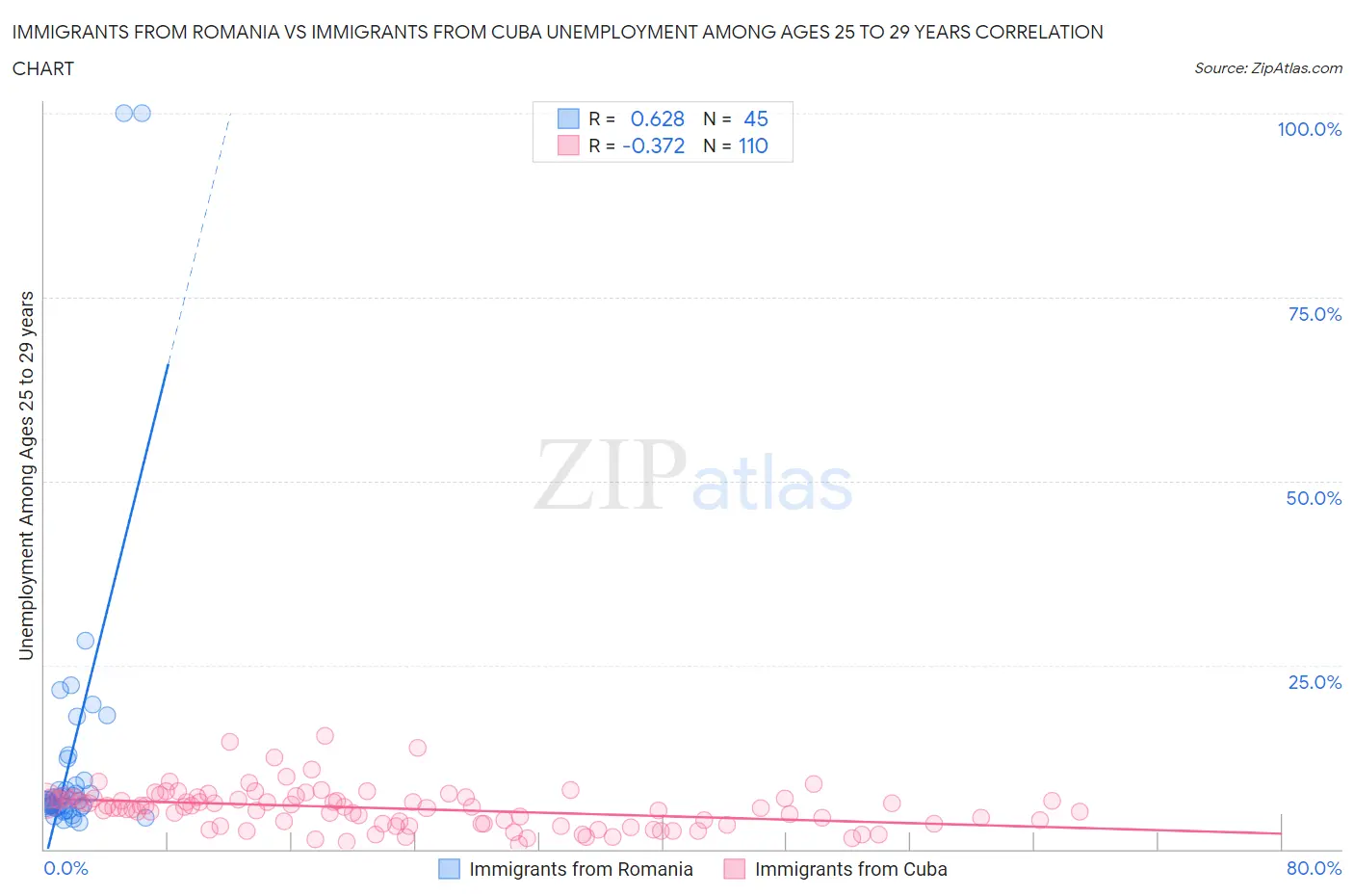 Immigrants from Romania vs Immigrants from Cuba Unemployment Among Ages 25 to 29 years