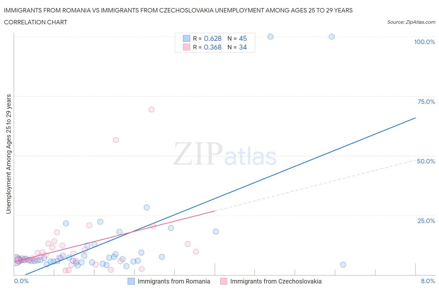 Immigrants from Romania vs Immigrants from Czechoslovakia Unemployment Among Ages 25 to 29 years