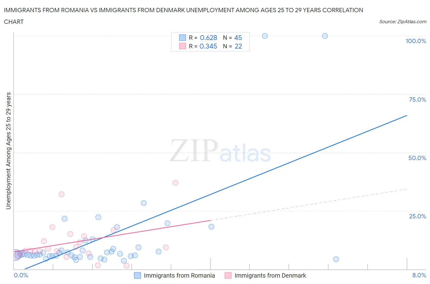 Immigrants from Romania vs Immigrants from Denmark Unemployment Among Ages 25 to 29 years