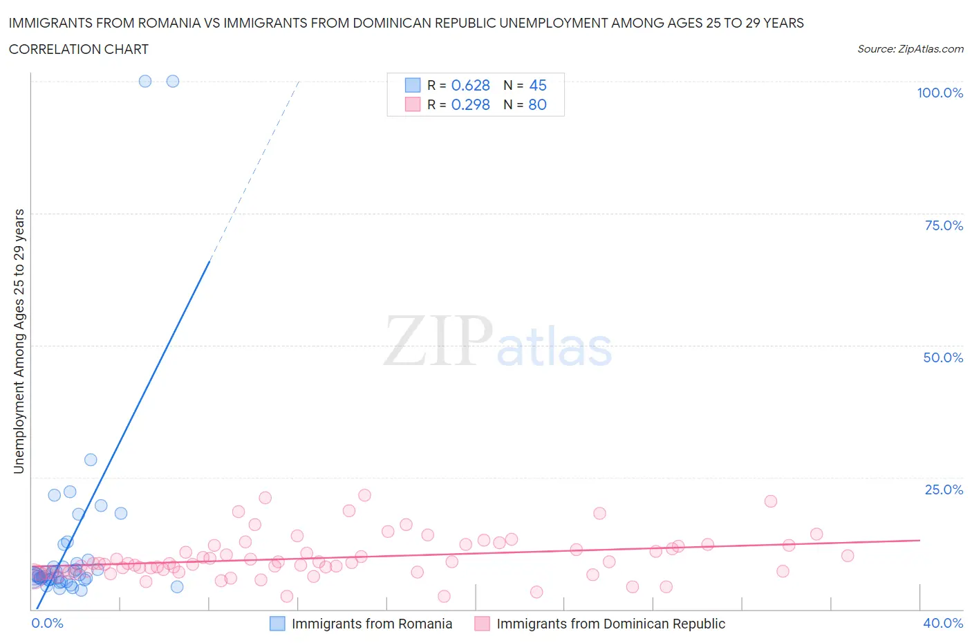 Immigrants from Romania vs Immigrants from Dominican Republic Unemployment Among Ages 25 to 29 years