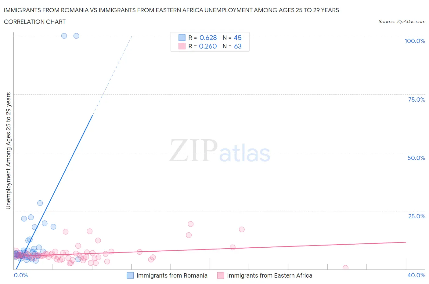 Immigrants from Romania vs Immigrants from Eastern Africa Unemployment Among Ages 25 to 29 years