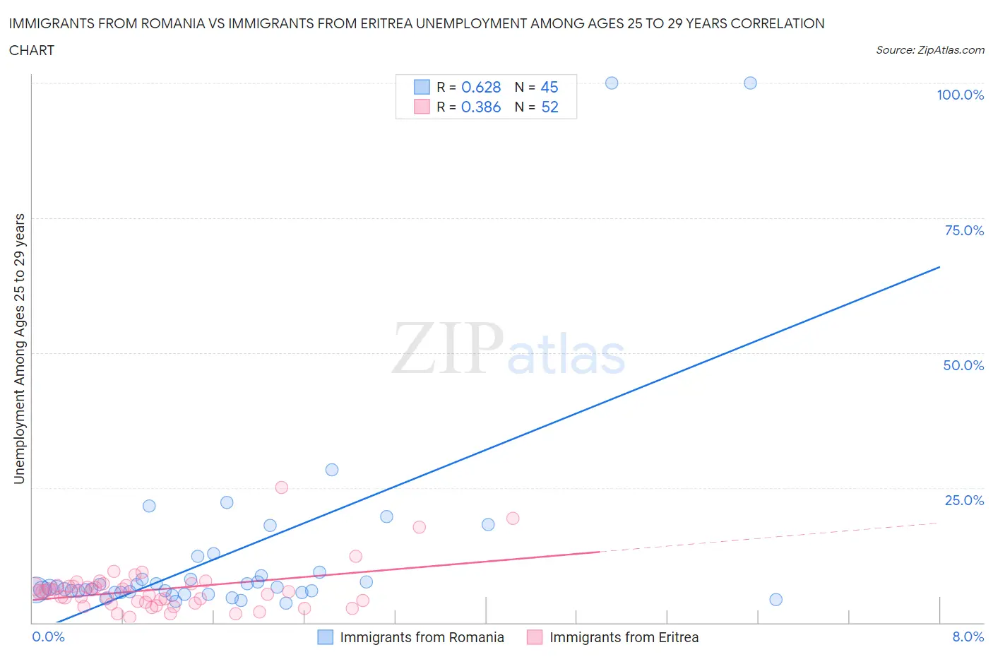 Immigrants from Romania vs Immigrants from Eritrea Unemployment Among Ages 25 to 29 years