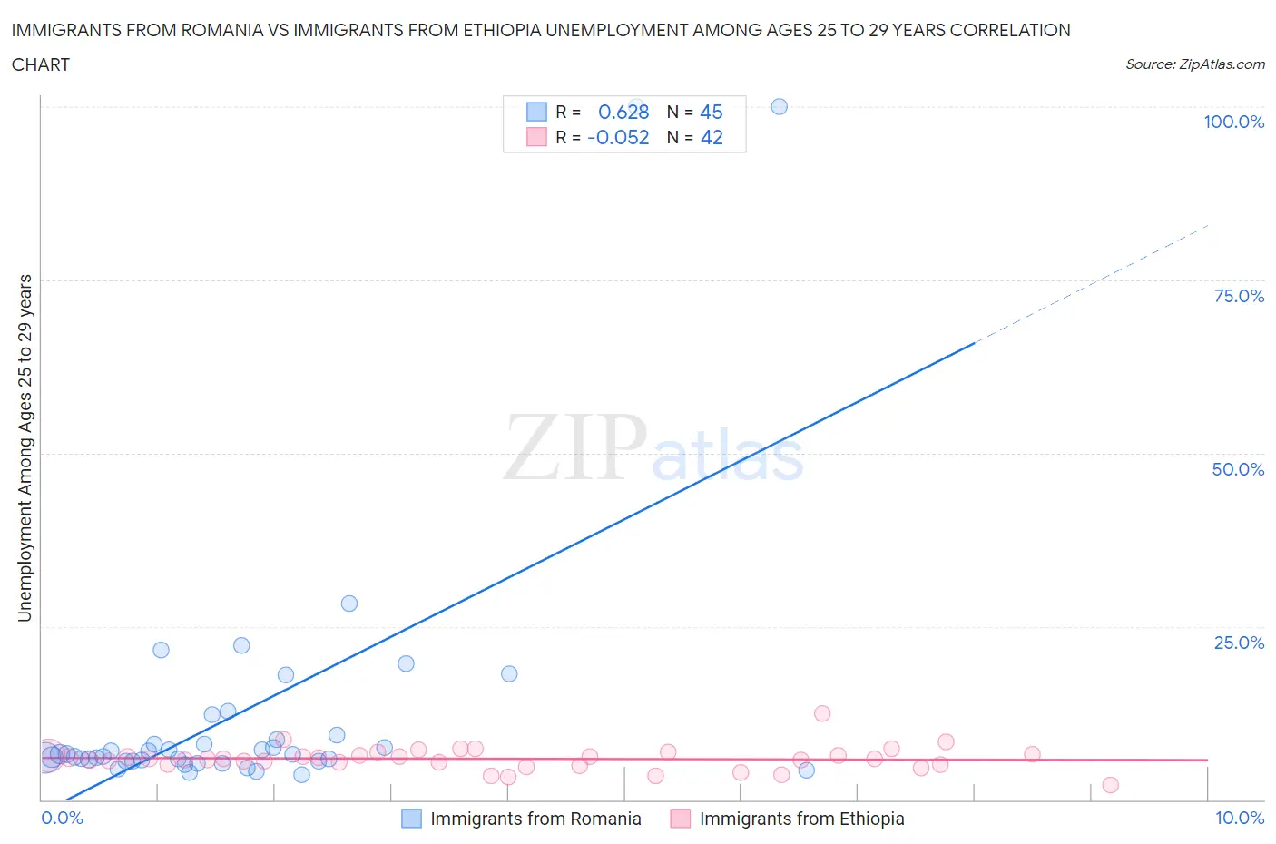 Immigrants from Romania vs Immigrants from Ethiopia Unemployment Among Ages 25 to 29 years