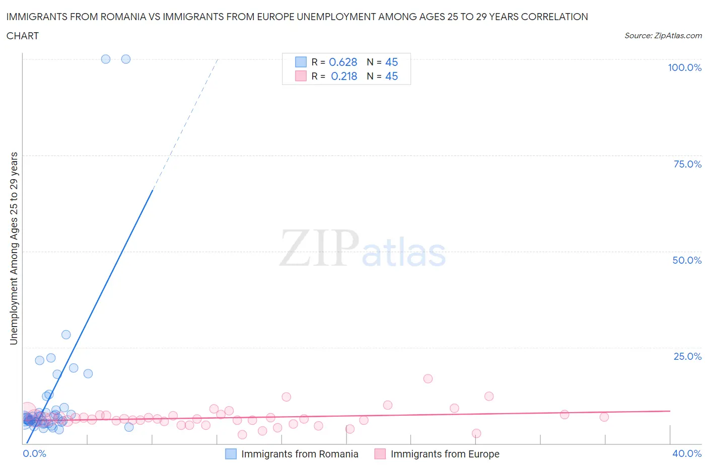 Immigrants from Romania vs Immigrants from Europe Unemployment Among Ages 25 to 29 years