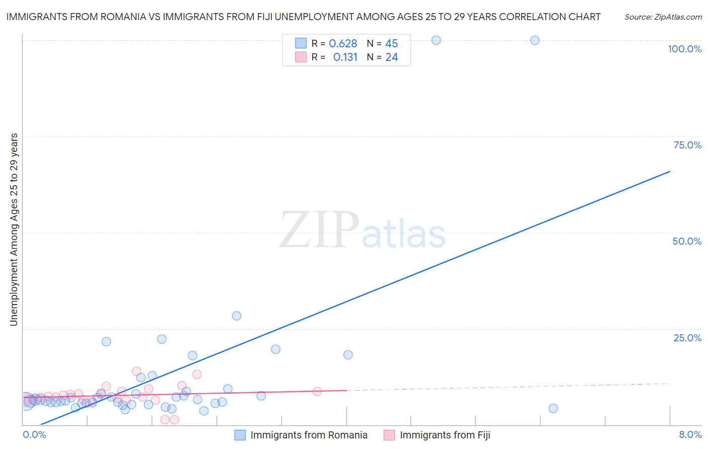 Immigrants from Romania vs Immigrants from Fiji Unemployment Among Ages 25 to 29 years