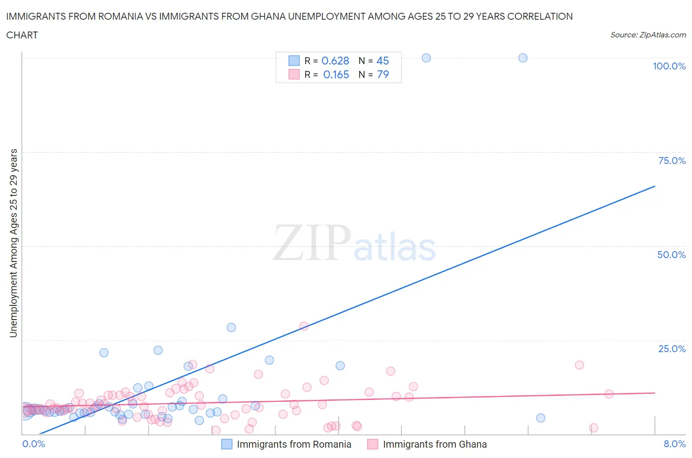 Immigrants from Romania vs Immigrants from Ghana Unemployment Among Ages 25 to 29 years