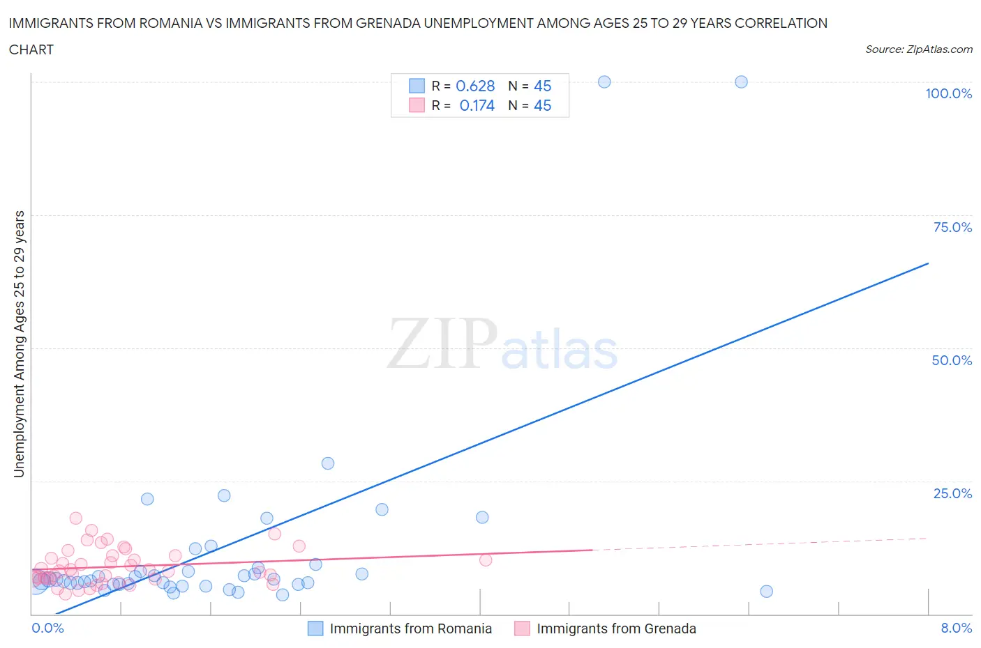 Immigrants from Romania vs Immigrants from Grenada Unemployment Among Ages 25 to 29 years