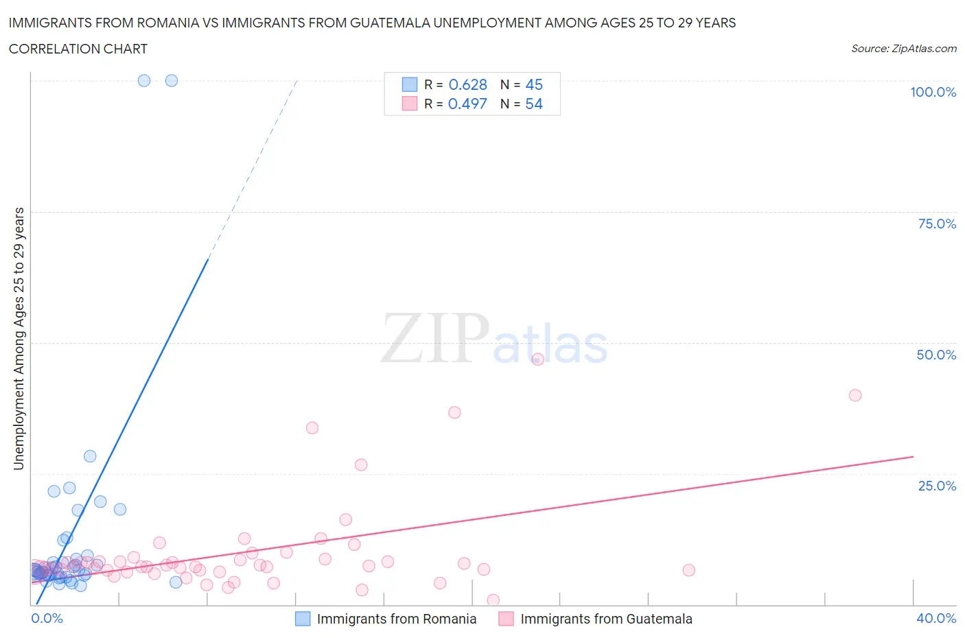 Immigrants from Romania vs Immigrants from Guatemala Unemployment Among Ages 25 to 29 years