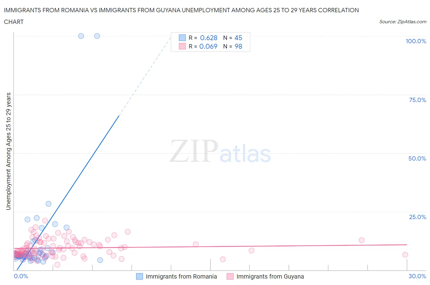 Immigrants from Romania vs Immigrants from Guyana Unemployment Among Ages 25 to 29 years